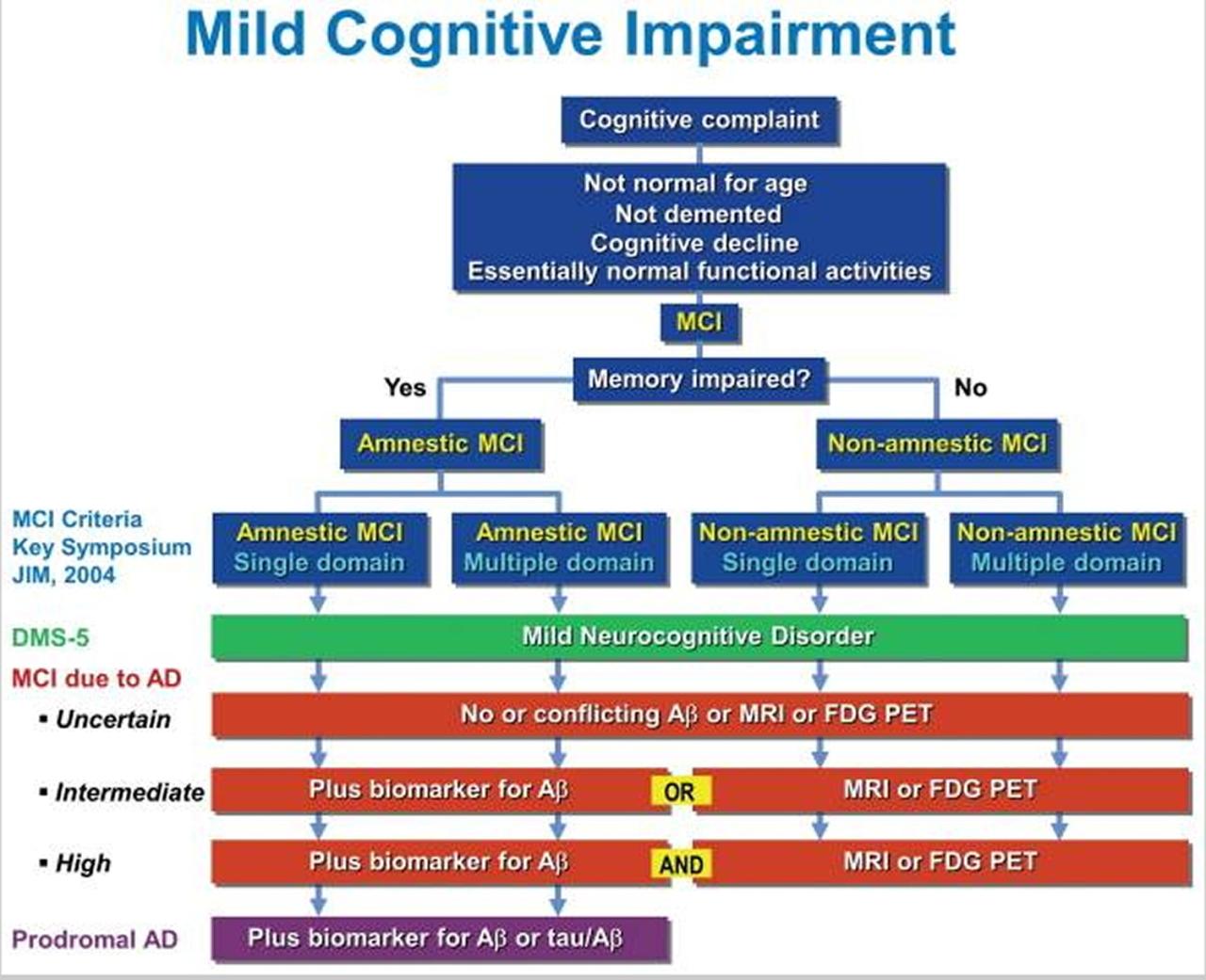 Cognitive impairment mild treating mci abilities cognition Mild cognitive impairment treatment