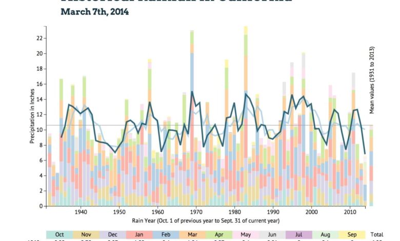 Los angeles rainfall total