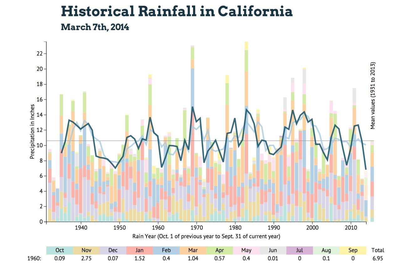 Los angeles rainfall total