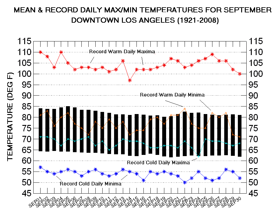 Los angeles storm climate