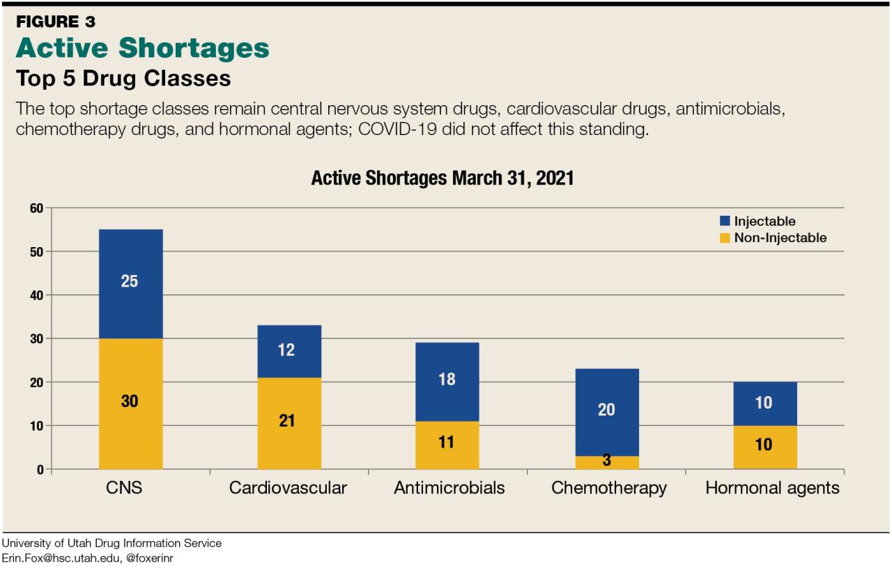 Shortages drug covid second 1518 Drug shortages ftc hhs