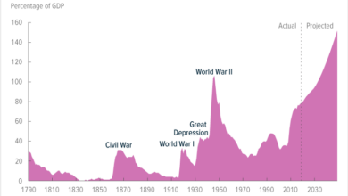Us national debt congressional budget office