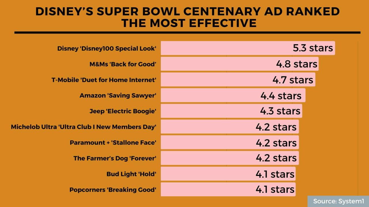 Super bowl ads ranked