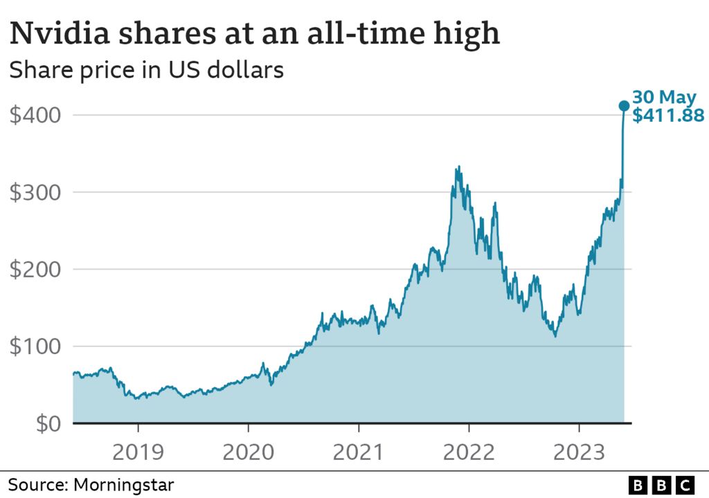 Chips ai nvidia stock market