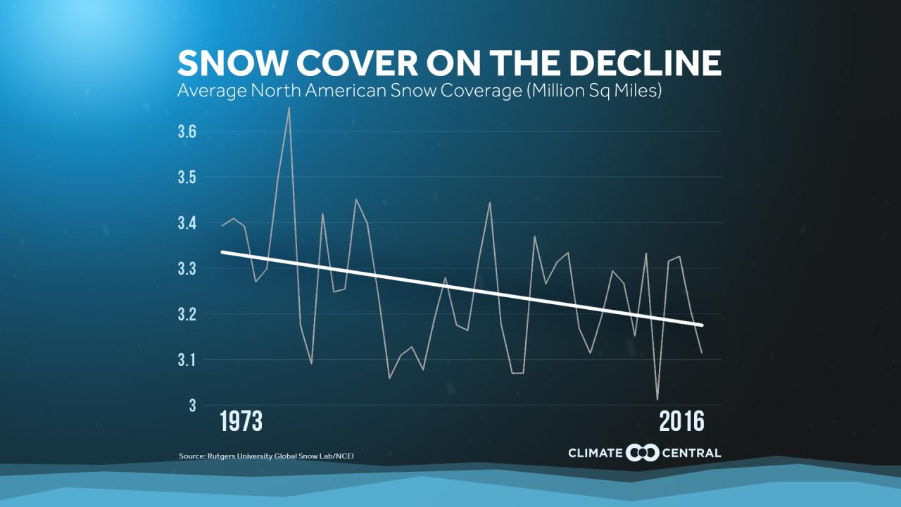 Climate change snowpack decline