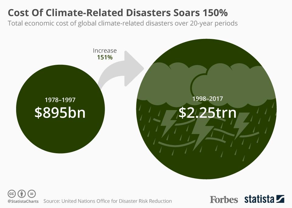 Climate risk disasters data