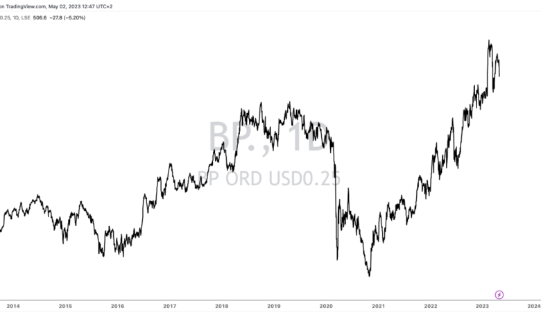 Bp insider trading texas