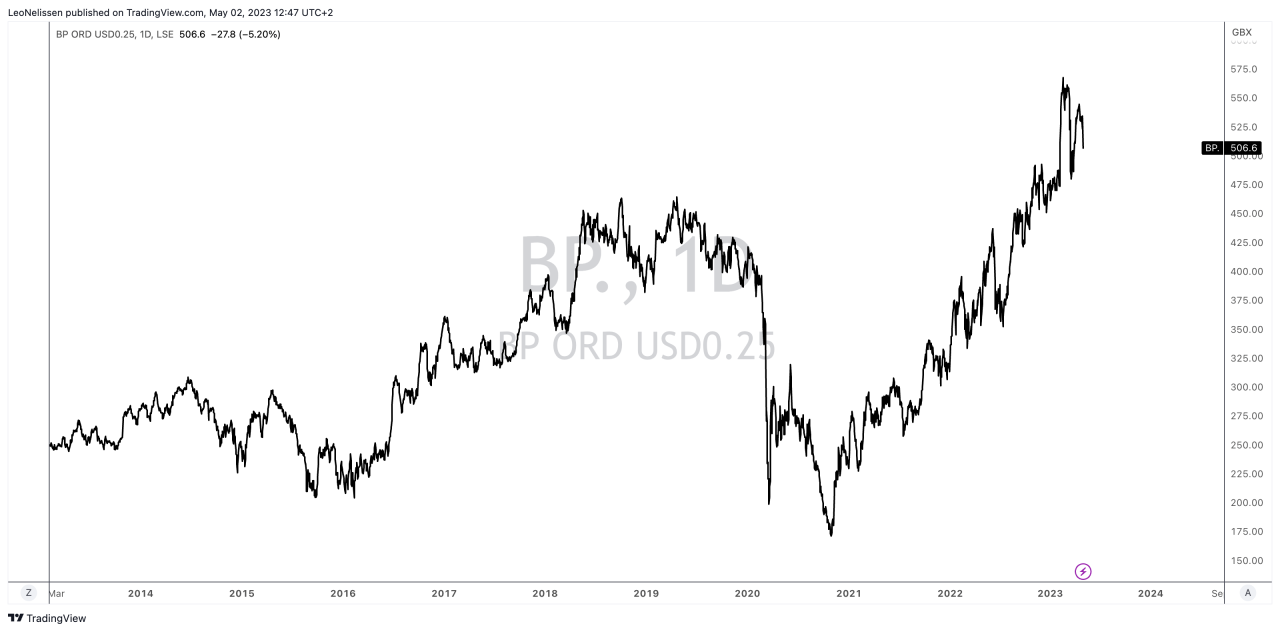 Bp insider trading texas