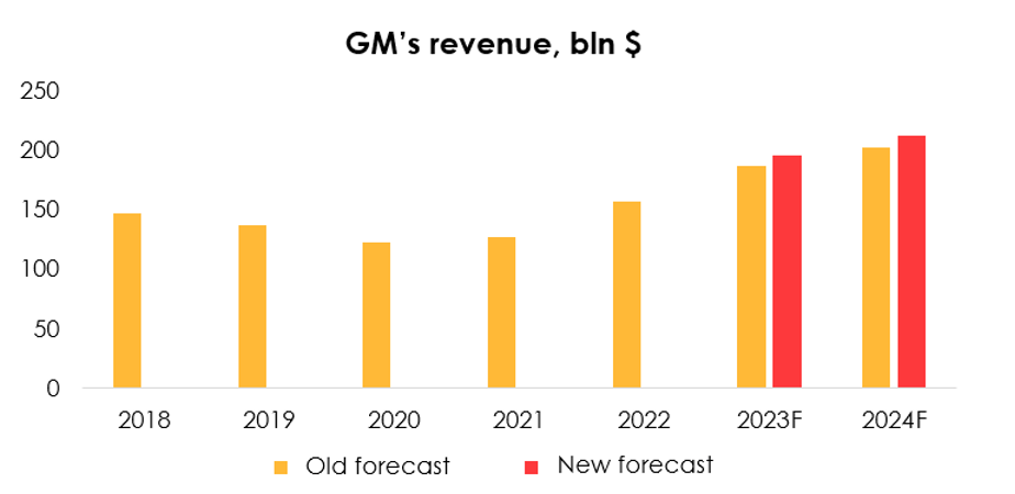 General motors fourth quarter earnings