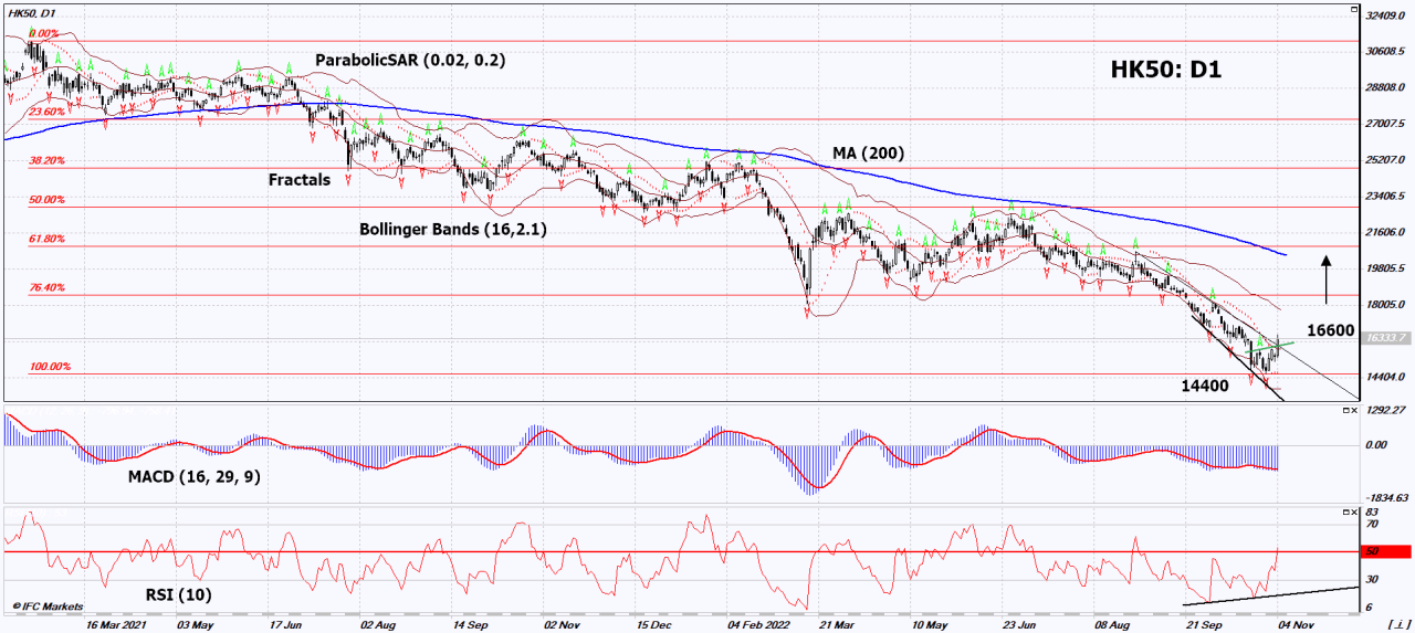 China stocks hang seng