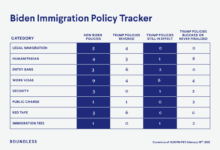 Biden immigration reform pass 12news