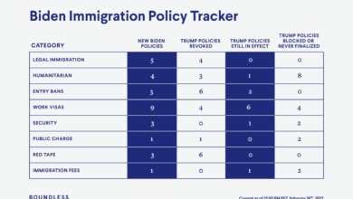 Biden immigration reform pass 12news