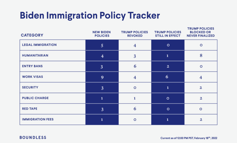 Biden immigration reform pass 12news