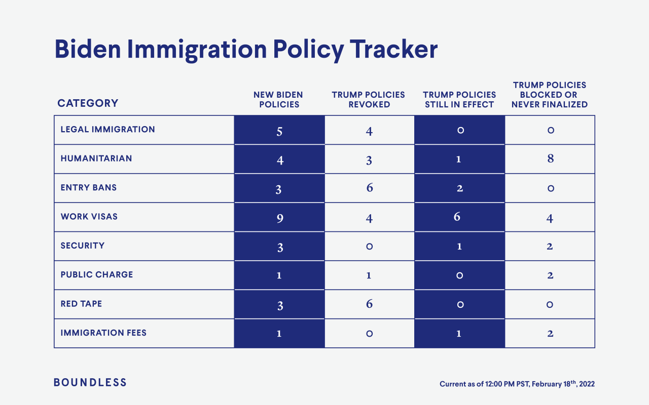 Biden immigration reform pass 12news