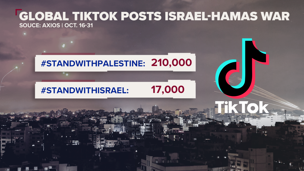 Tiktok data tool israel hamas war