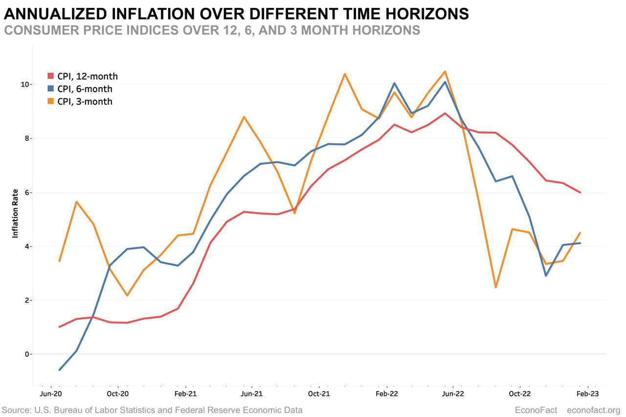 Inflation markets stocks fed