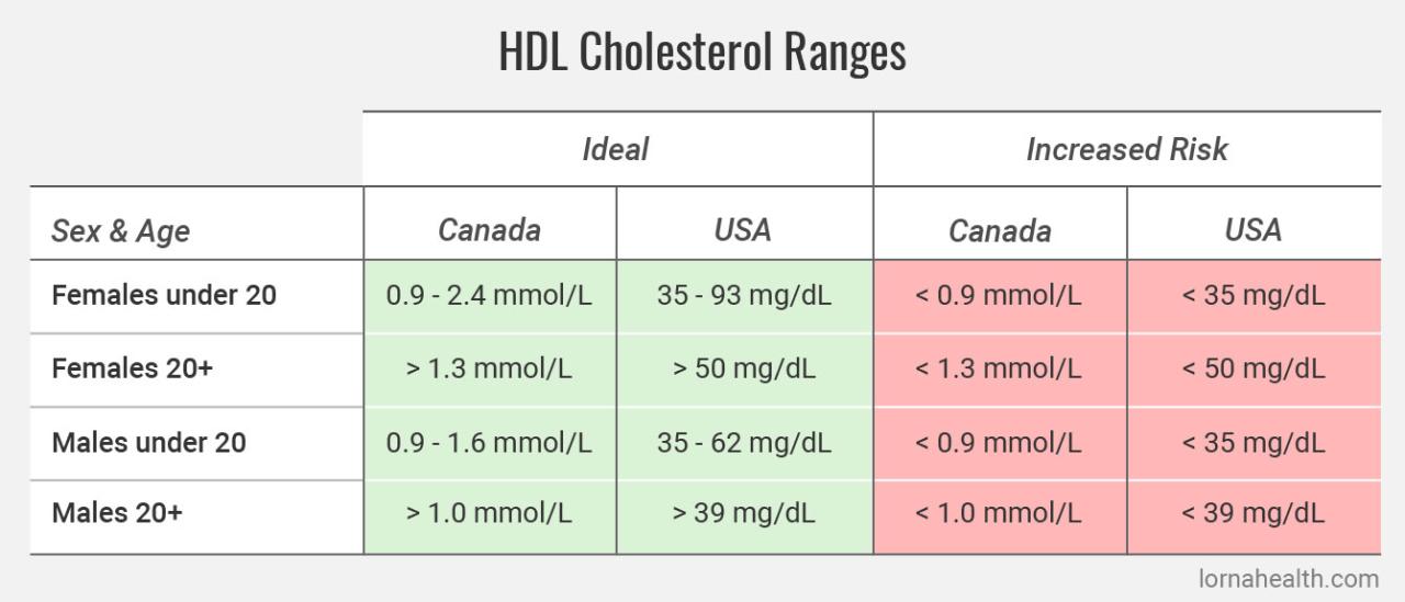 Cholesterol tests levels heart disease