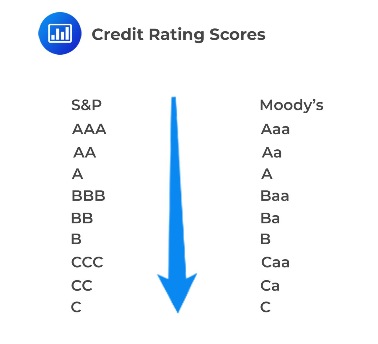 Fitch scales moody moodys