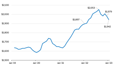 Expensive rent housing prices