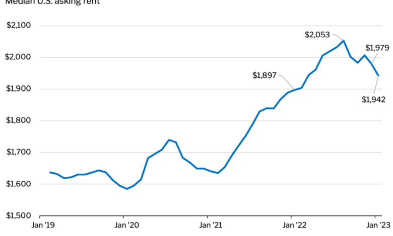 Expensive rent housing prices