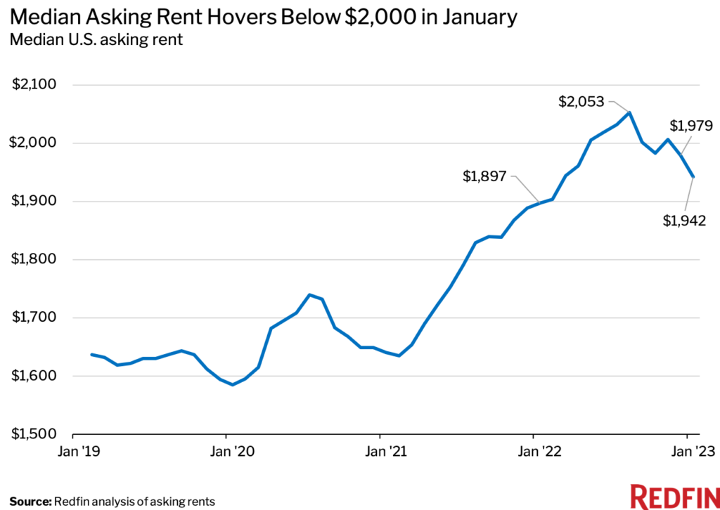 Expensive rent housing prices