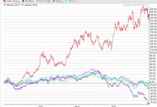 Oil companies trends stocks