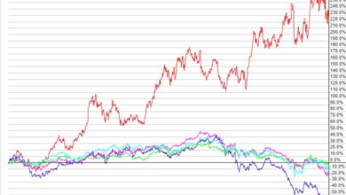 Oil companies trends stocks