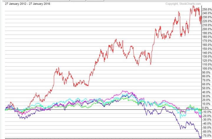 Oil companies trends stocks