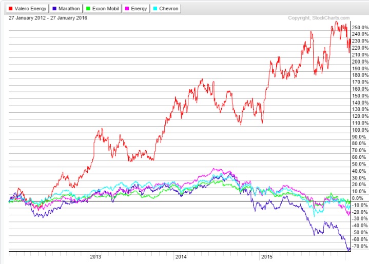 Oil companies trends stocks