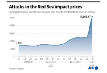 Red sea houthis shipping inflation