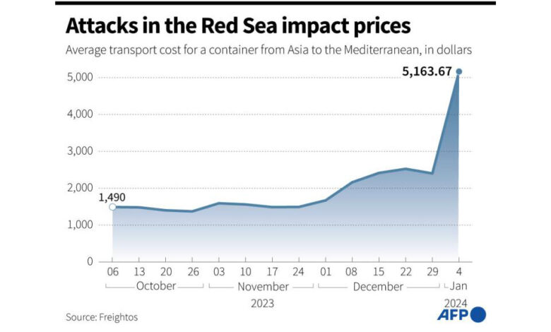 Red sea houthis shipping inflation