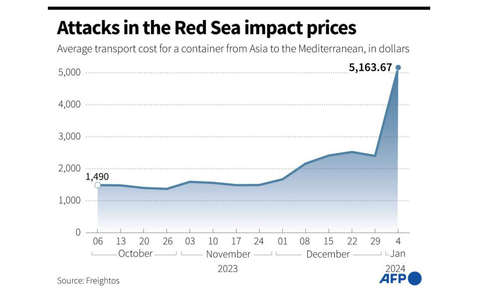 Red sea houthis shipping inflation