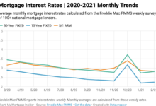 Fed rates mortgages loans credit cards