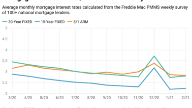 Fed rates mortgages loans credit cards