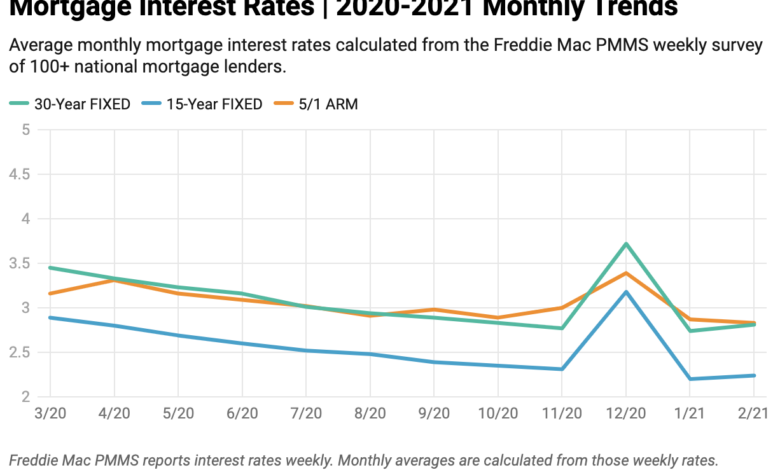 Fed rates mortgages loans credit cards