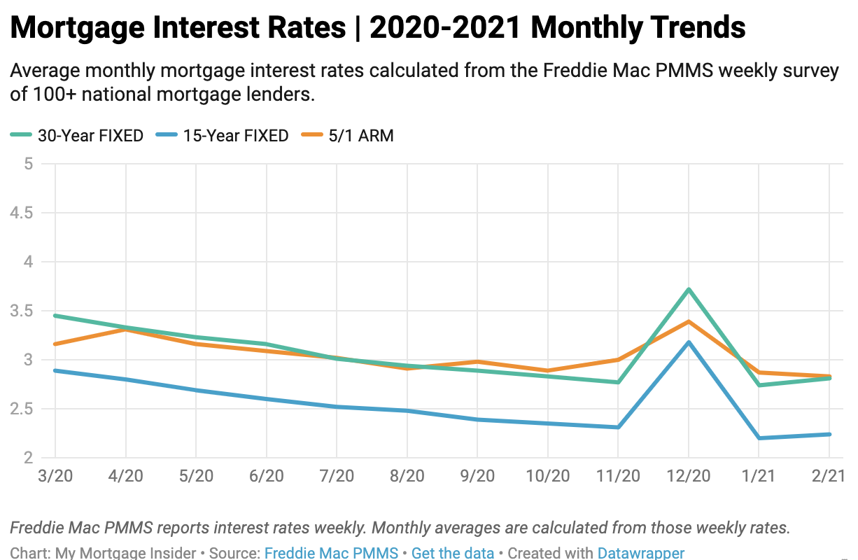 Fed rates mortgages loans credit cards