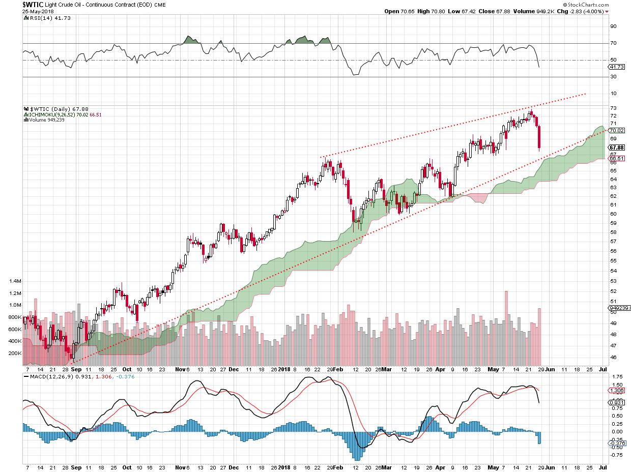 Oil companies trends stocks