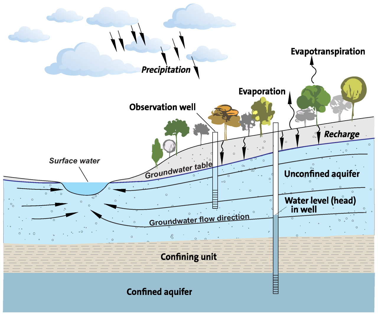 Global groundwater aquifer levels