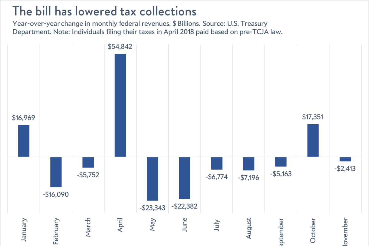 Congress election year tax deal