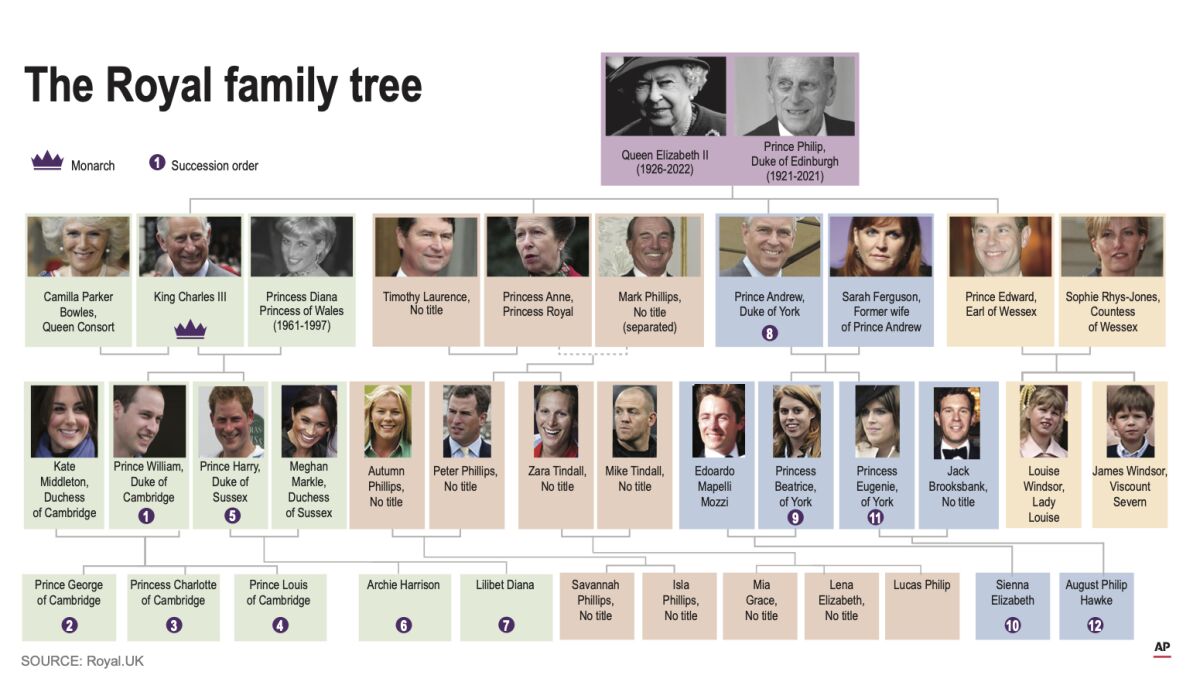 King charles royal family succession