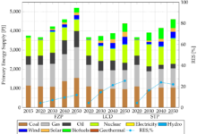 Carbon emissions ukraine energy