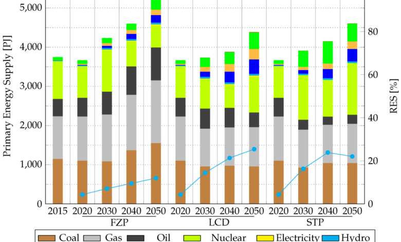 Carbon emissions ukraine energy