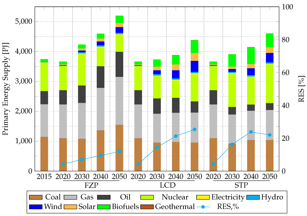 Carbon emissions ukraine energy