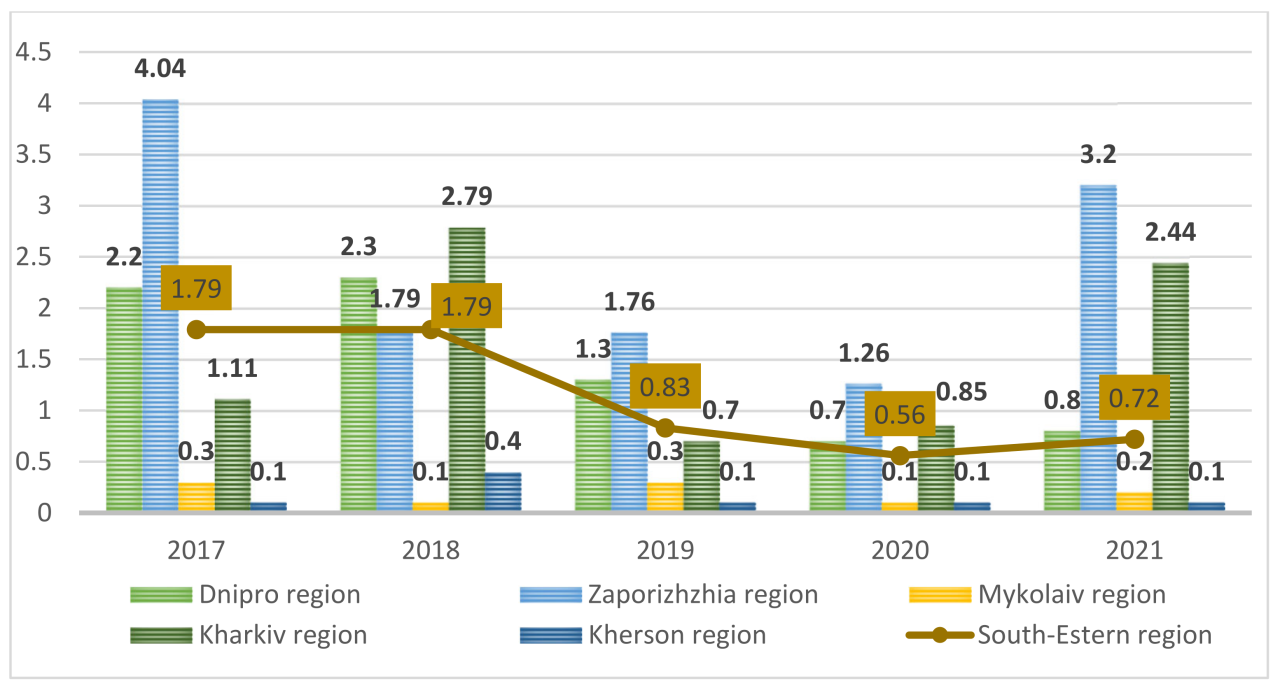 Carbon emissions ukraine energy