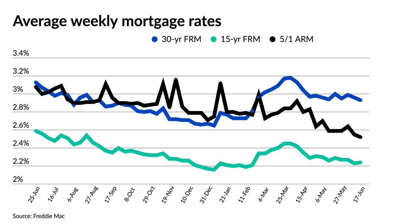 Mortgage rates average rate year declines fixed week last stabilize several weeks after averaged national time ago down when