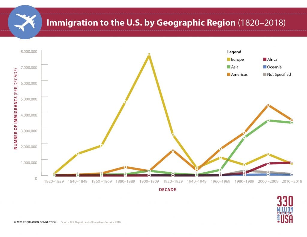 Immigration in one chart