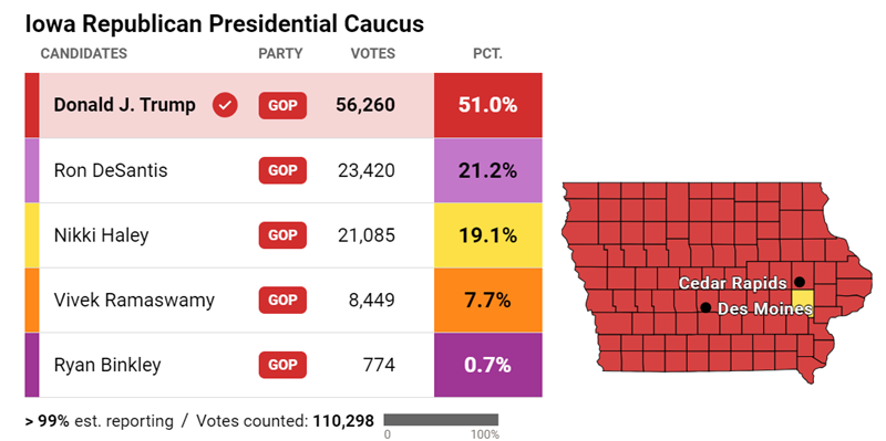 2020 iowa caucus results republican