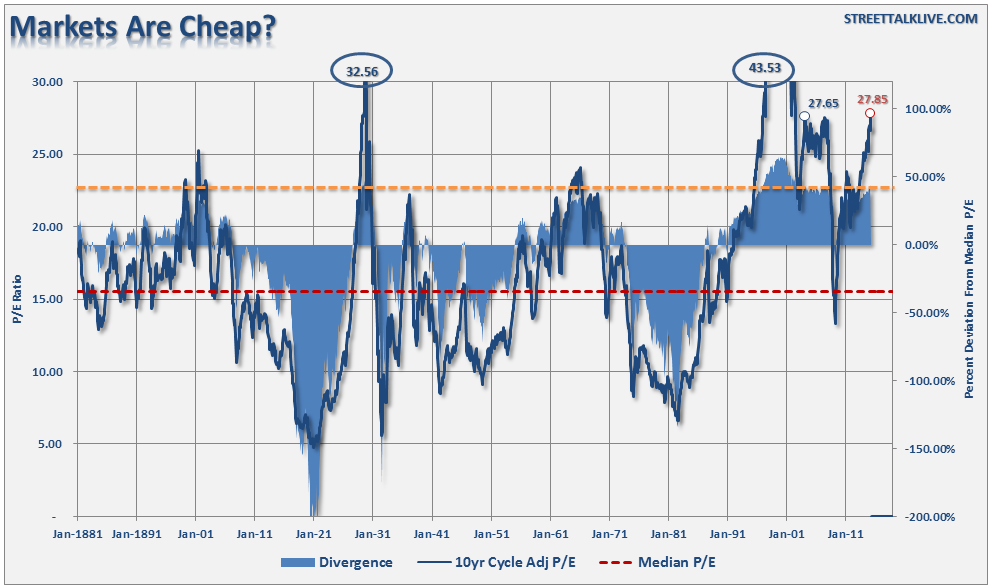 Stock market peak investing