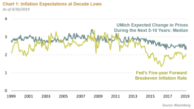 Inflation federal reserve economy