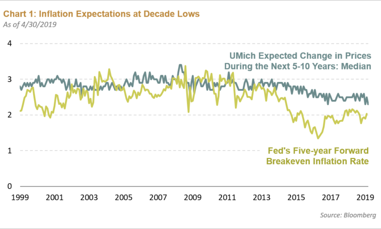 Inflation federal reserve economy